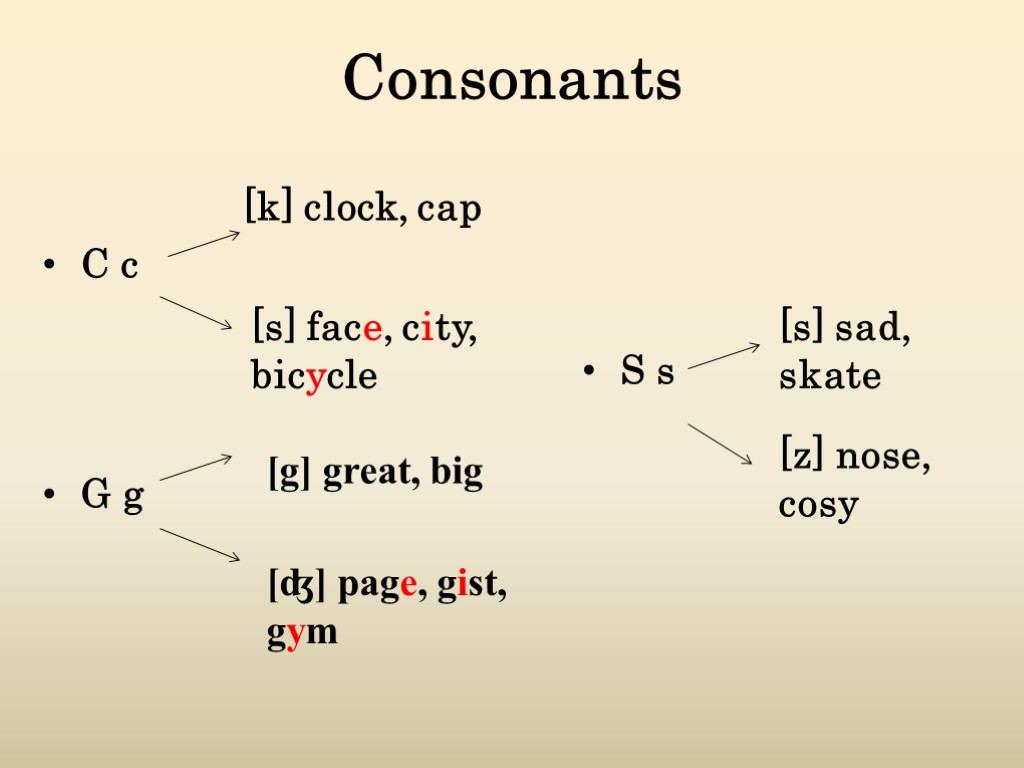 Consonants C c G g S s [k] clock, cap [s] face, city, bicycle